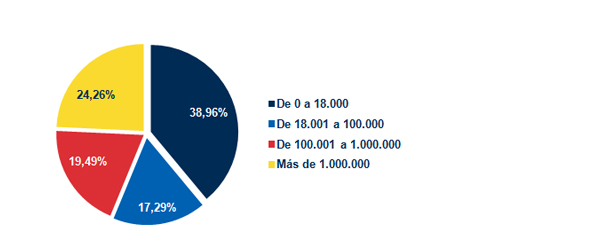 Distribución porcentual por tramos de importe