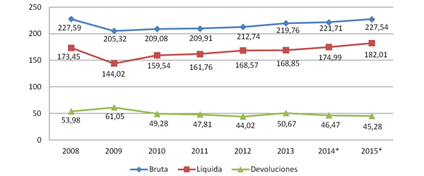 Gráfico nº 14. Evolución de la recaudación tributaria gestionada por la Agencia Tributaria
