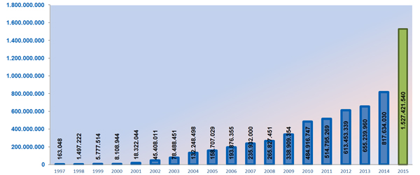 Evolución de las páginas visitadas