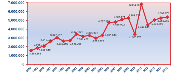 Gráfico nº 34. Evolución de los accesos al Programa Informa