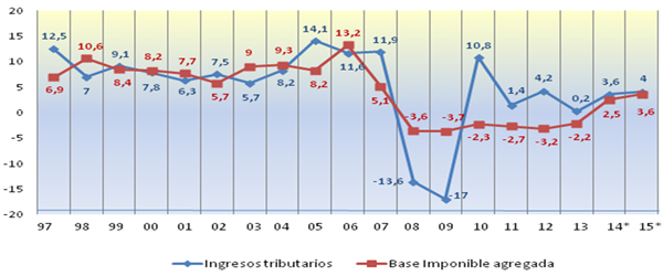 Gráfico nº 15. Evolución de los ingresos tributarios y de la base imponible agregada