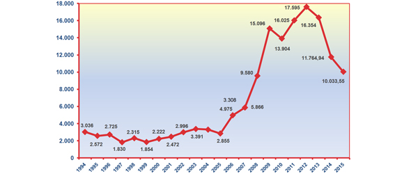 Gráfico nº 45. Evolución importe aplazamientos solicitados (millones euros)