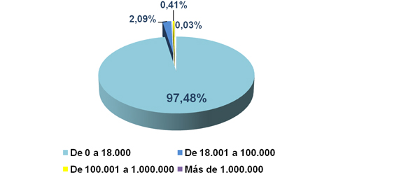 Gráfico nº 40. Solicitudes de aplazamientos en número. Distribución porcentual por tramos de importe