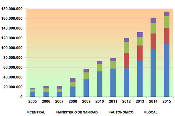 Gráfico nº 48. Suministros  de información.  Administraciones Públicas