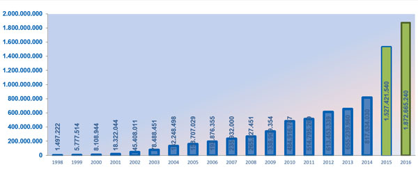 Evolución de las visitas