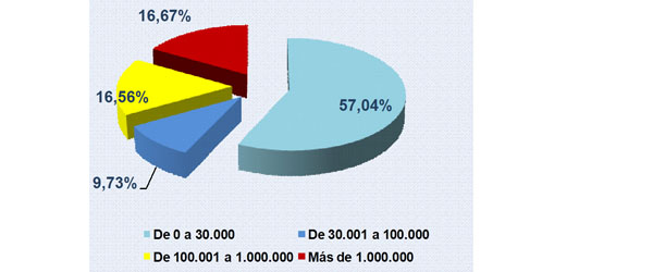 Gráfico nº 39. Solicitudes de aplazamientos en importe. Distribución porcentual por tramos de importe