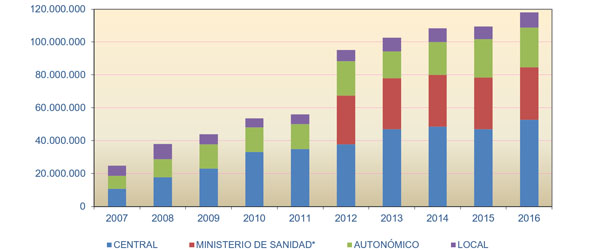 Gráfico Suministros de información. Administraciones públicas