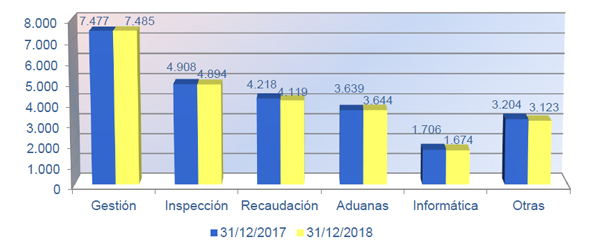 Gráfico nº 6. Distribución por áreas 2017 - 2018