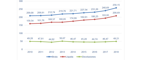Gráfico nº 14. Evolución de la recaudación tributaria gestionada por la Agencia Tributaria
