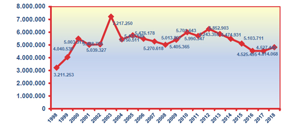 Gráfico nº 18. Evolución de las llamadas atendidas por el teléfono Información Tributaria Básica