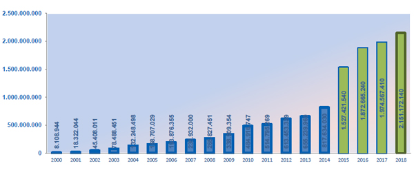 Gráfico nº 19. Evolución de las visitas (páginas visitadas) a los portales web de la Agencia Tributaria