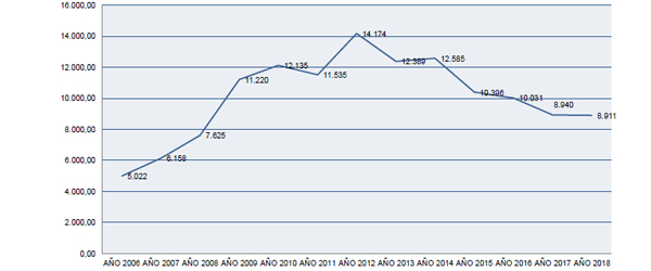 Gráfico nº 40. Evolución del cargo en período ejecutivo (2006-2018)