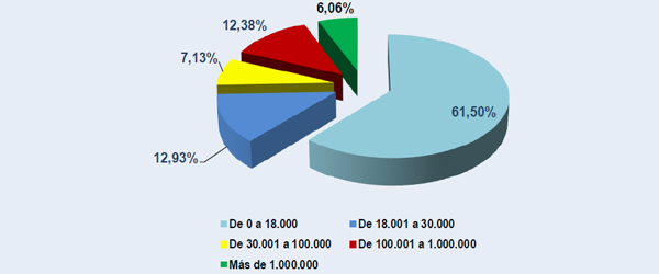Gráfico nº 23. Solicitudes de aplazamientos en importe. Distribución porcentual por tramos de importe