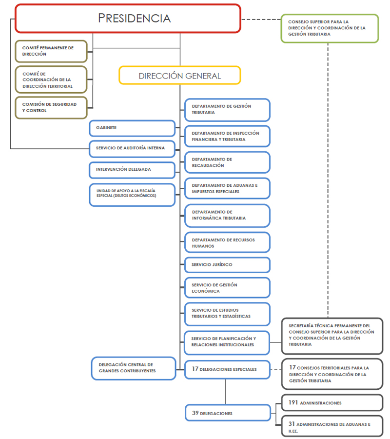 Organigrama de la Agencia Tributaria