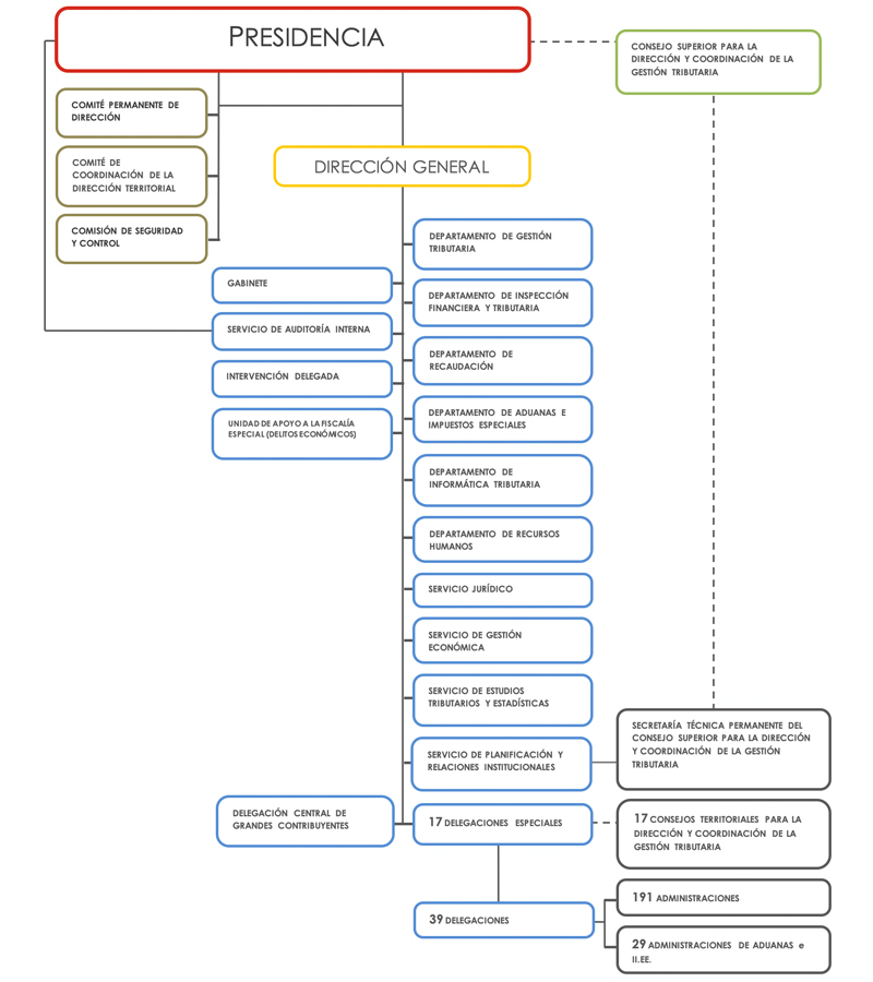 Organigrama