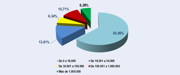 Gráfico nº 23. Solicitudes de aplazamientos en importe. Distribución porcentual por tramos de importe