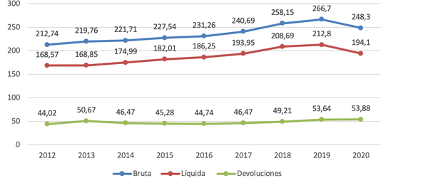 Grafico de líneas sobre la evolución de la recaudación tributaria gestionada por la Agencia Tributaria