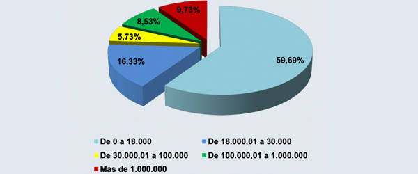 Gráfico Solicitudes de aplazamientos en importe