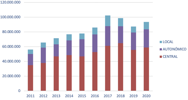 Gráfico Suministros  de información