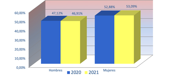 Gráfico distribución por sexos