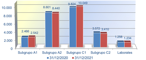 Gráfico distribución por subgrupos