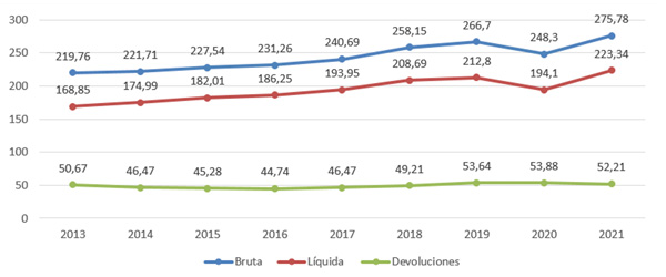 Gráfico 14. Evolución de la recaudación tributaria gestionada por la Agencia Tributaria