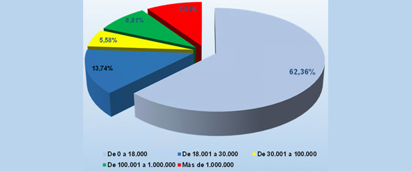 Gráfico nº 24. Solicitudes de aplazamientos en importe. Distribución porcentual por tramos de importe