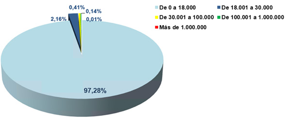 Gráfico nº 23. Solicitudes de aplazamientos en número. Distribución porcentual por tramos de importe