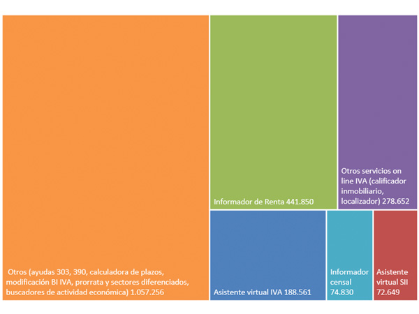 Gráfico nº 20 Accesos a los asistentes virtuales y otras herramientas de ayuda