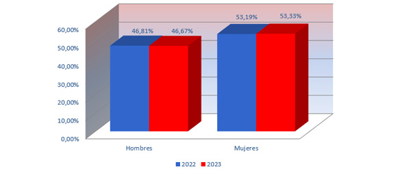 Distribución por sexos 2022-2023
