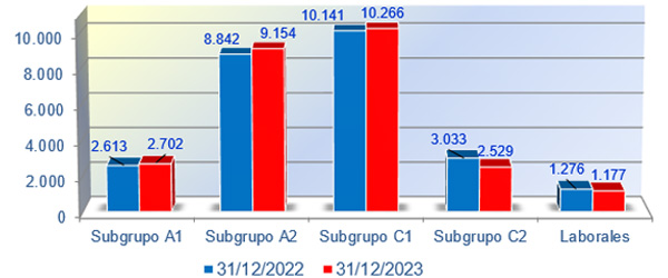 Distribución por subgrupos 2022-2023