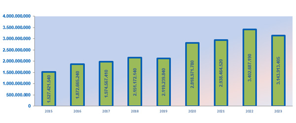 Evolución de las visitas (páginas visitadas) a los portales web de la Agencia Tributaria