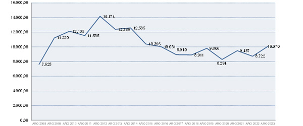 Evolución del cargo en período ejecutivo 2008-2023