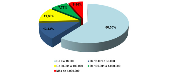 Solicitudes de aplazamiento en importe. Distribución porcentual por tramos de importe