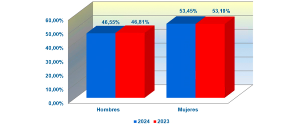 Gráfico en el que se explica la distribución por sexos en 2024 y 2025