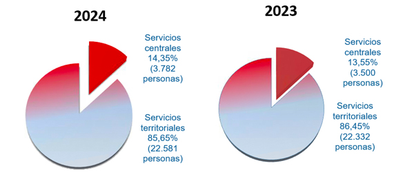 Gráficos en los que se muestran el porcentaje y número de personas distribuidas entre servicios centrales y servicios territoriales