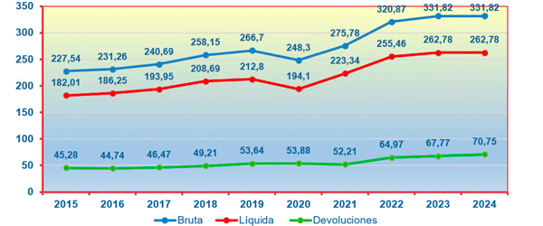 Gráfico que refleja la evolución de la recaudación tributaria gestionada por la Agencia Tributaria entre los años 2015 y 2024