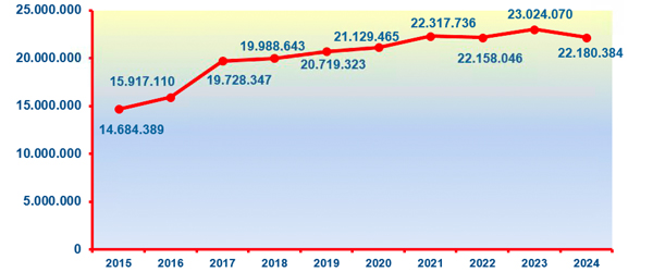 Gráfico que manifiesta la evolución de las declaraciones de IRPF presentadas por medios telemáticos entre el 2015 y el 2024 