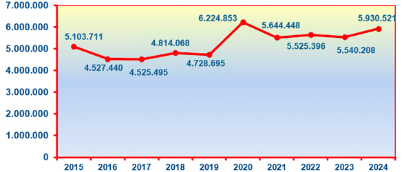 Gráfico que muestra la evolución de las llamadas atendidas por el teléfono de Información Tributaria Básica desde el año 2015 hasta el año 2024