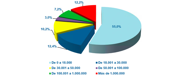 Gráfico sobre las solicitudes de aplazamientos en importe. Distribución porcentual por tramos de importe