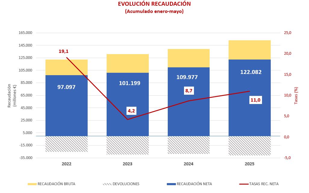 Gráfico con evolución de la recaudación acumulada desde enero hasta mayo de los últimos cuatro años