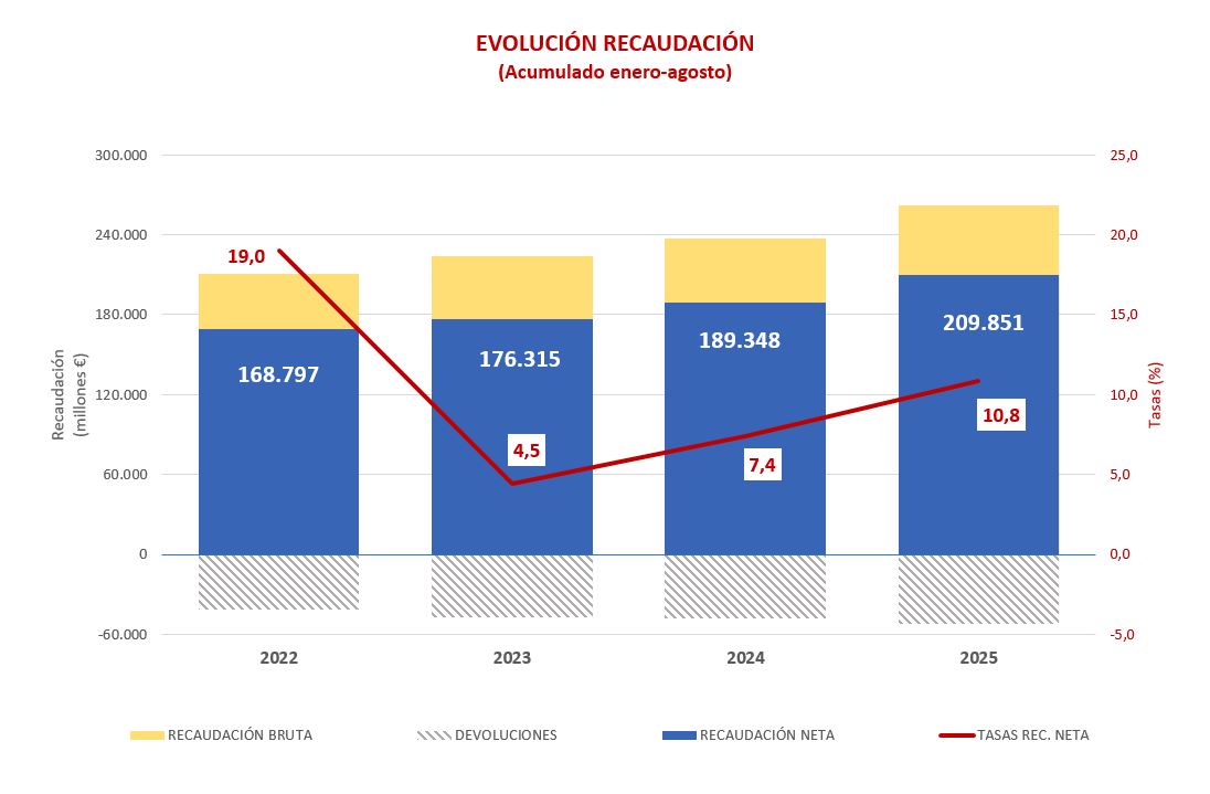 Gráfico de la evolución de la recaudación de enero a agosto de los cuatro últimos años