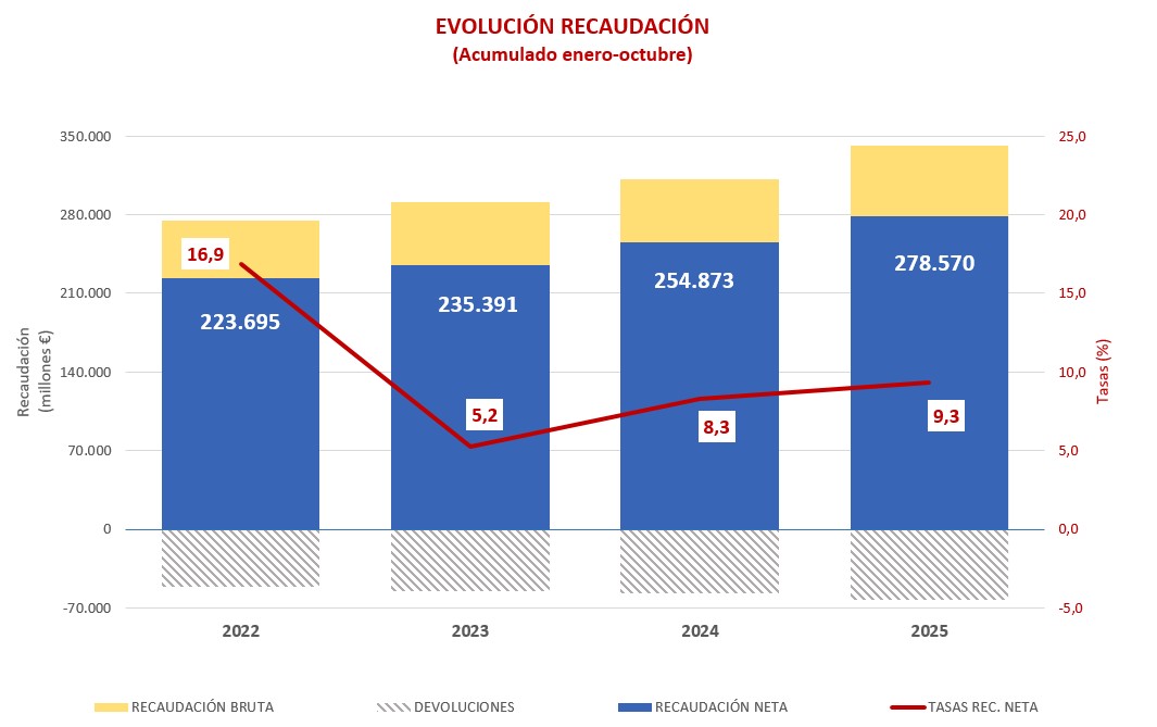 Gr&aacute;fico de la evoluci&oacute;n de la recaudaci&oacute;n de enero a octubre de los cuatro &uacute;ltimos a&ntilde;os