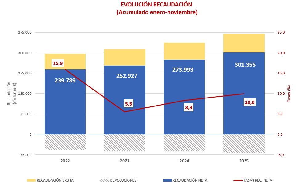 Gr&aacute;fico de la evoluci&oacute;n de la recaudaci&oacute;n de enero a noviembre de los cuatro &uacute;ltimos a&ntilde;os