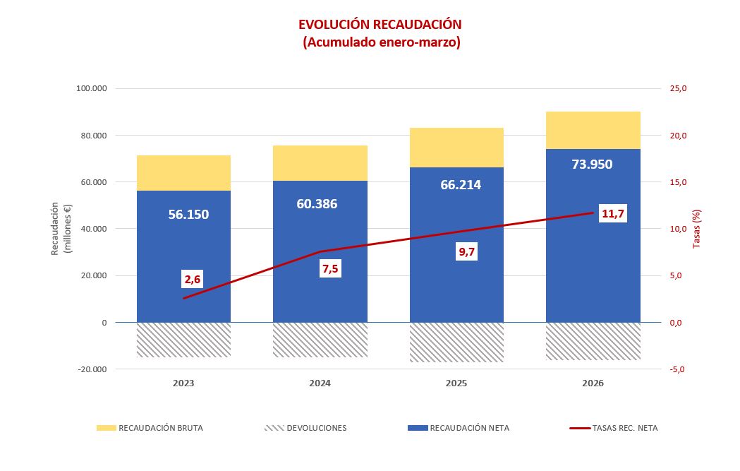 Gr&aacute;fico evoluci&oacute;n mensual de la recaudaci&oacute;n