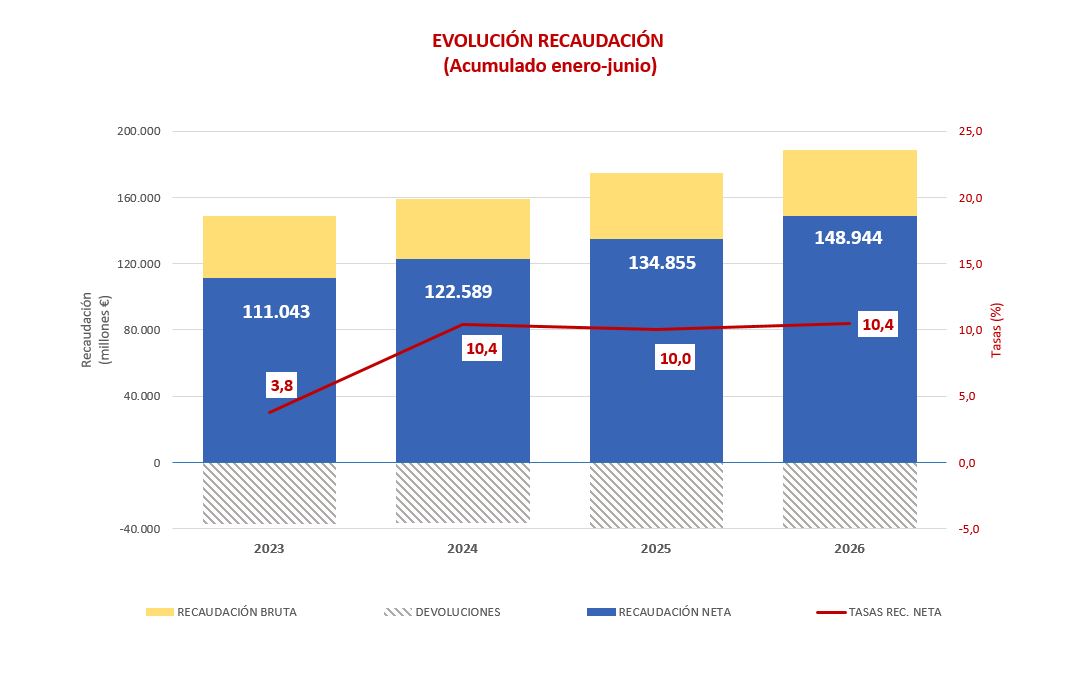 Gr&aacute;fico con la evoluci&oacute;n de la recaudaci&oacute;n en los &uacute;ltimos cuatro a&ntilde;os y sus tasas de variaci&oacute;n