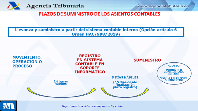 Imágen de esquema de los plazos de sumunistro de asientos contables