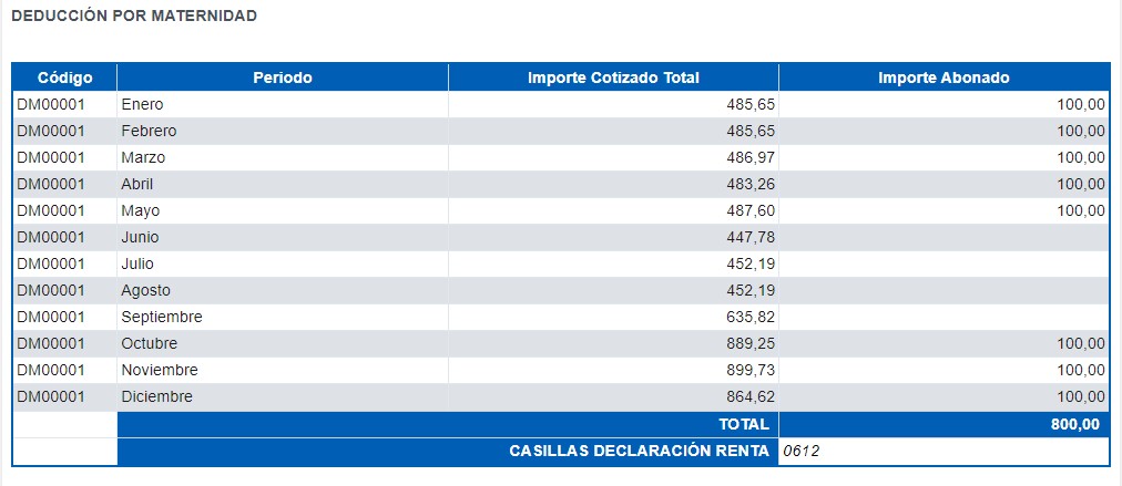 Imágen detalle sobre el importe cotizado e importe abonado en la deducción por maternidad