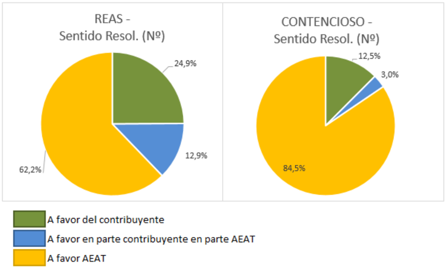 Gráfico de los porcentajes sobre los actos reclamados en 2021 - estimaciones totales y parciales de recursos y reclamaciones