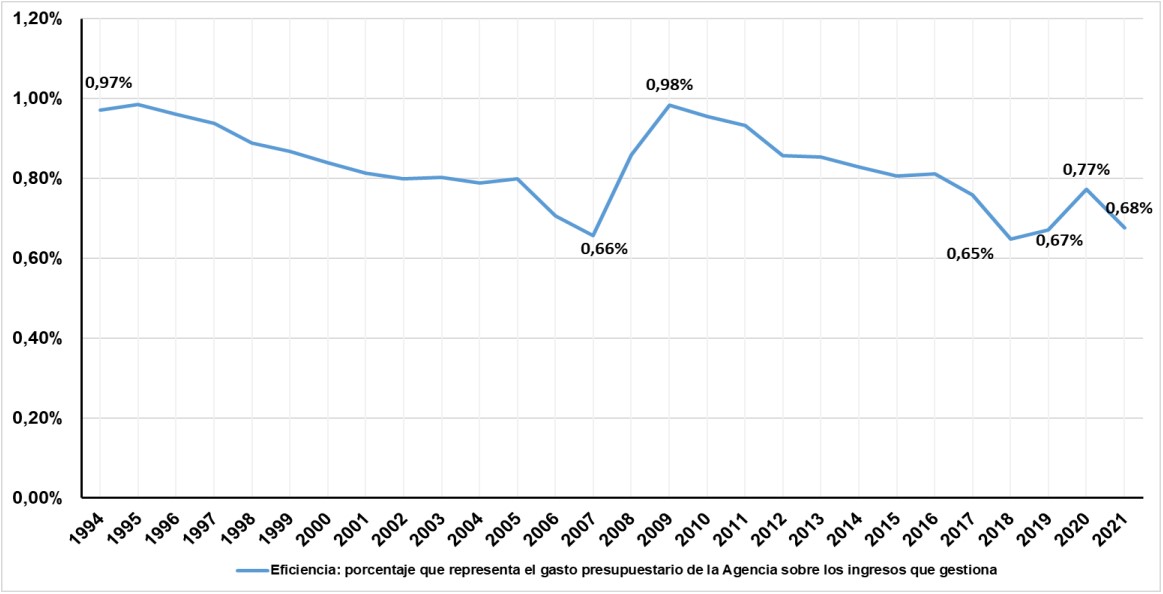 Gráfico de la evolución de la eficiencia: porcentaje que representa el gasto presupuestario de la Agencia sobre los ingresos que gestiona